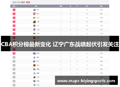 CBA积分榜最新变化 辽宁广东战绩起伏引发关注